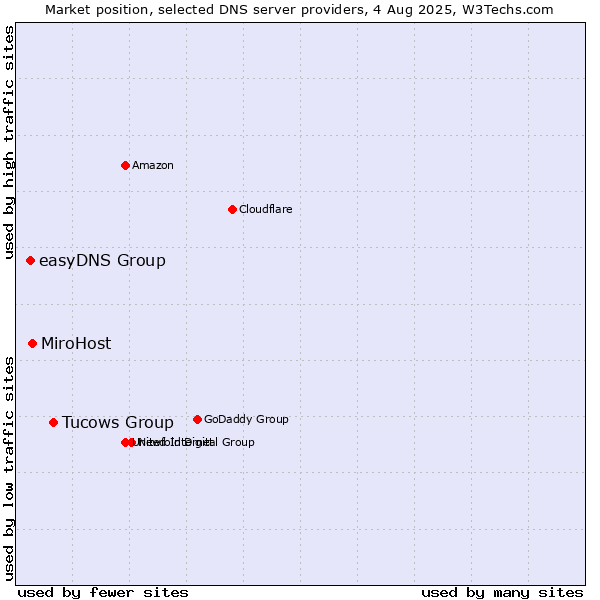 Market position of Tucows Group vs. MiroHost vs. easyDNS Group