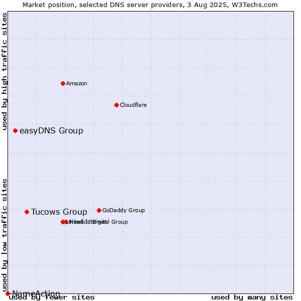 Market position of Tucows Group vs. easyDNS Group vs. NameAction