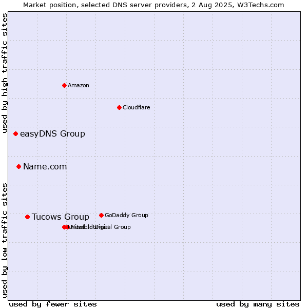 Market position of Tucows Group vs. Name.com vs. easyDNS Group