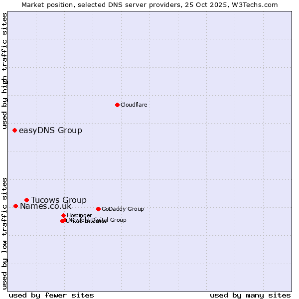 Market position of Tucows Group vs. Names.co.uk vs. easyDNS Group