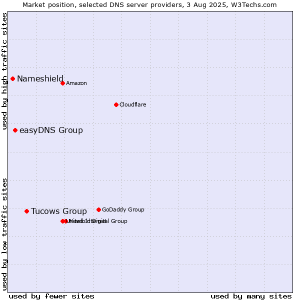 Market position of Tucows Group vs. easyDNS Group vs. Nameshield
