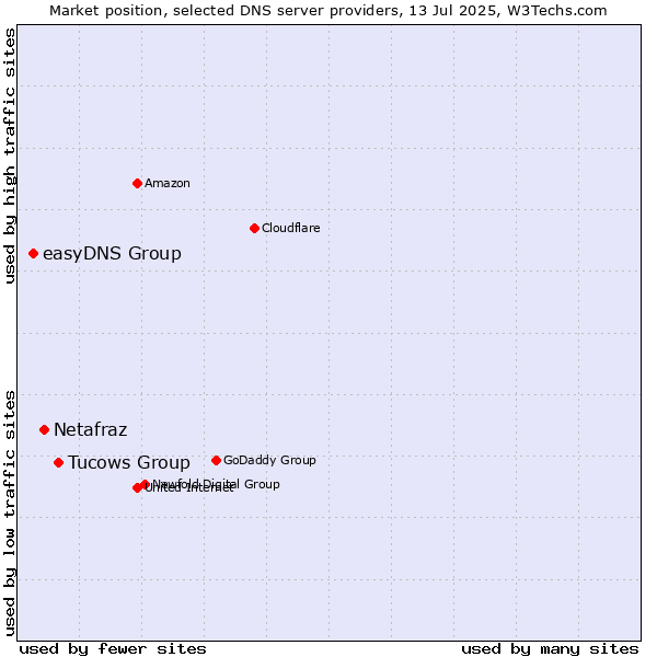 Market position of Tucows Group vs. Netafraz vs. easyDNS Group
