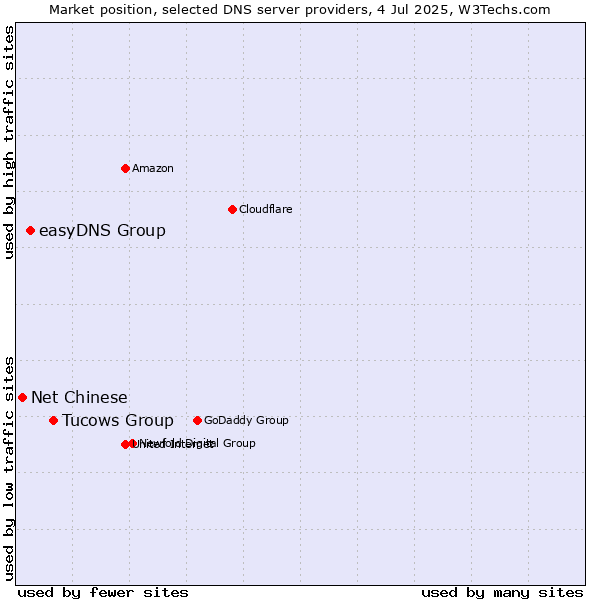 Market position of Tucows Group vs. easyDNS Group vs. Net Chinese