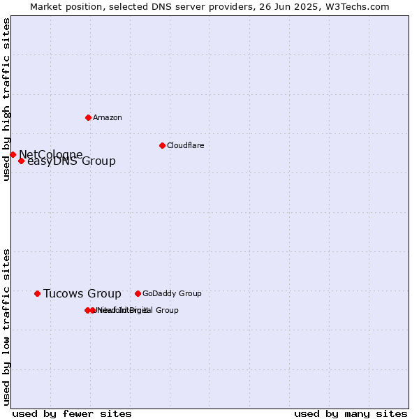 Market position of Tucows Group vs. easyDNS Group vs. NetCologne