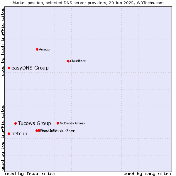 Market position of Tucows Group vs. easyDNS Group vs. netcup