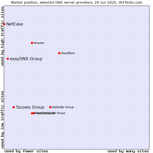 Market position of Tucows Group vs. easyDNS Group vs. NetEase