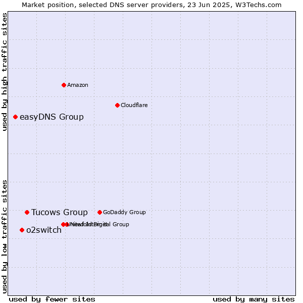Market position of Tucows Group vs. o2switch vs. easyDNS Group