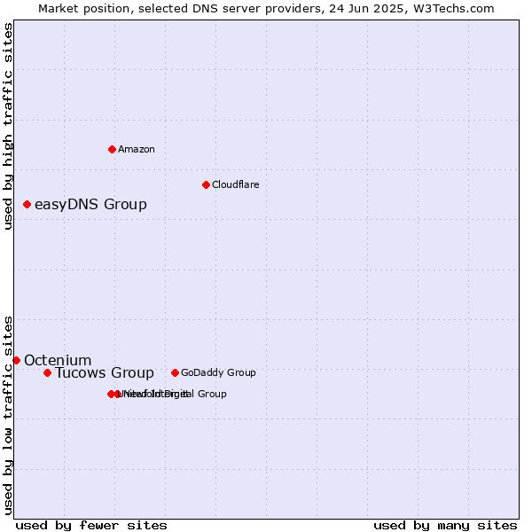 Market position of Tucows Group vs. easyDNS Group vs. Octenium