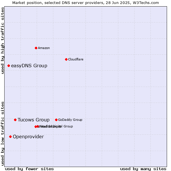 Market position of Tucows Group vs. Openprovider vs. easyDNS Group