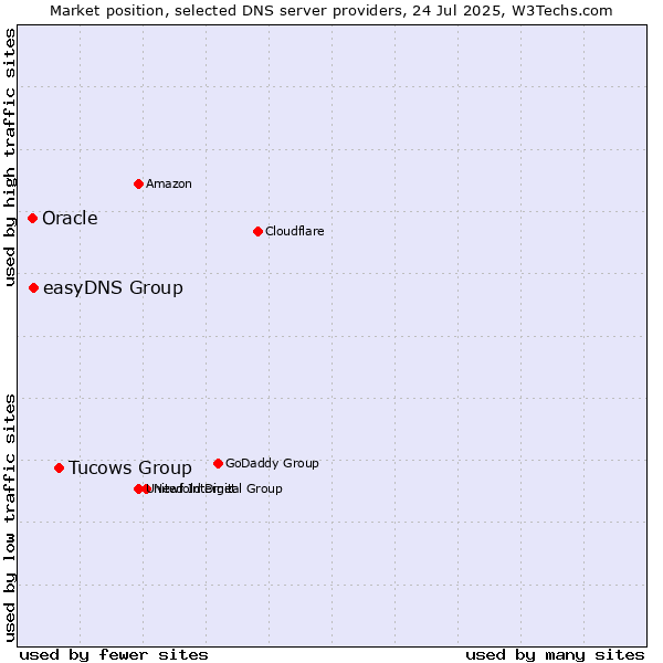 Market position of Tucows Group vs. easyDNS Group vs. Oracle