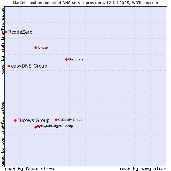 Market position of Tucows Group vs. easyDNS Group vs. RcodeZero