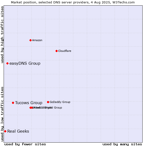 Market position of Tucows Group vs. easyDNS Group vs. Real Geeks