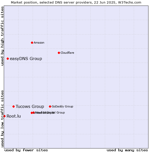Market position of Tucows Group vs. easyDNS Group vs. Root.lu