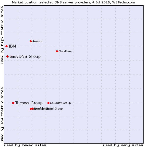 Market position of Tucows Group vs. easyDNS Group vs. IBM