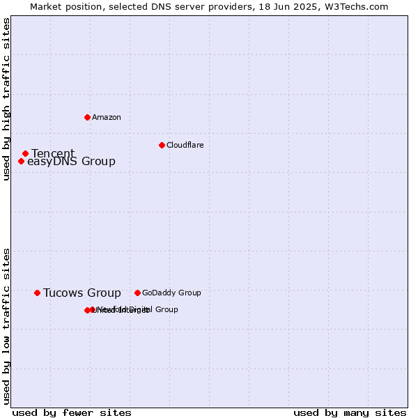 Market position of Tucows Group vs. Tencent vs. easyDNS Group