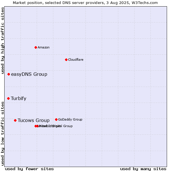 Market position of Tucows Group vs. easyDNS Group vs. Turbify