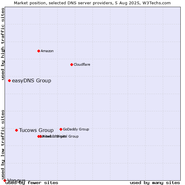 Market position of Tucows Group vs. easyDNS Group vs. Vangus