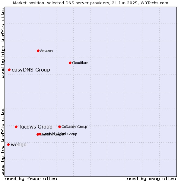 Market position of Tucows Group vs. easyDNS Group vs. webgo