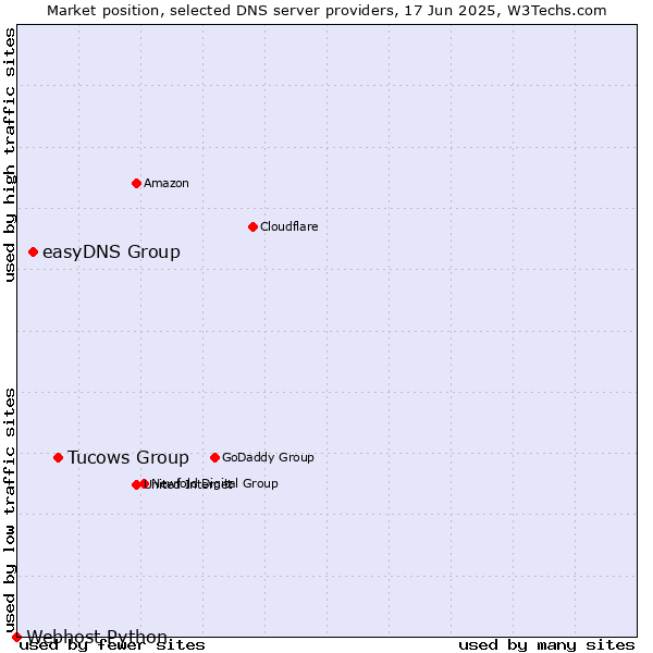 Market position of Tucows Group vs. easyDNS Group vs. Webhost Python