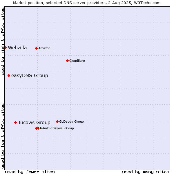 Market position of Tucows Group vs. easyDNS Group vs. Webzilla