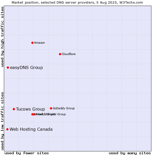 Market position of Tucows Group vs. easyDNS Group vs. Web Hosting Canada