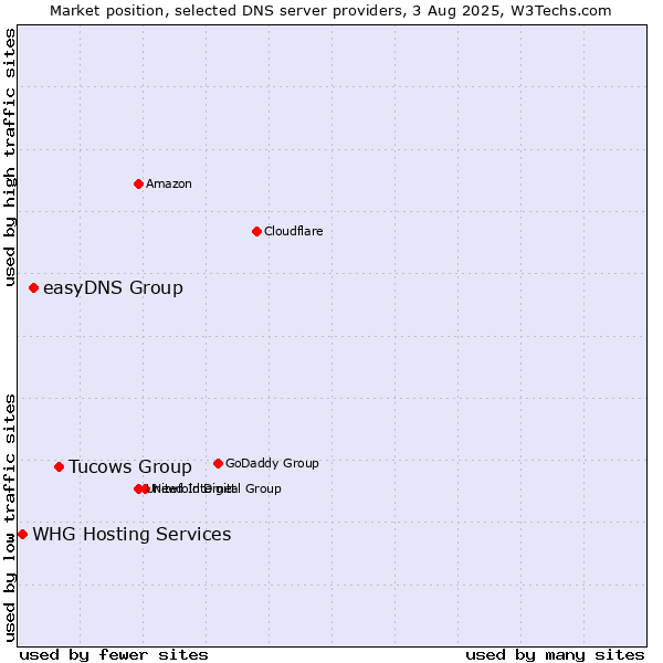 Market position of Tucows Group vs. easyDNS Group vs. WHG Hosting Services