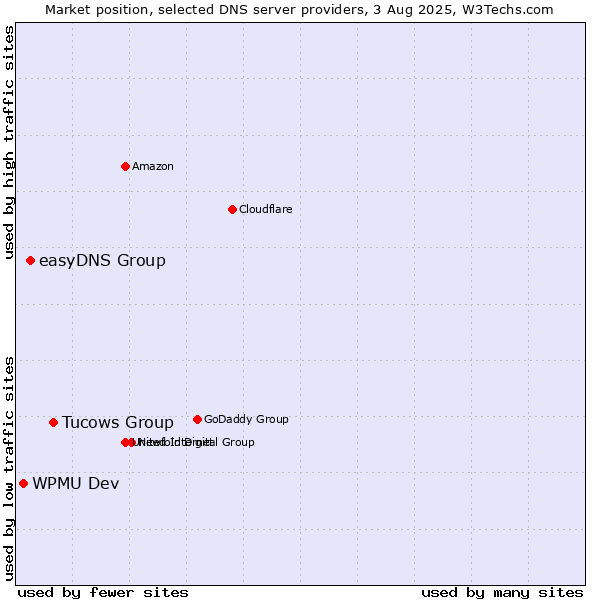 Market position of Tucows Group vs. easyDNS Group vs. WPMU Dev