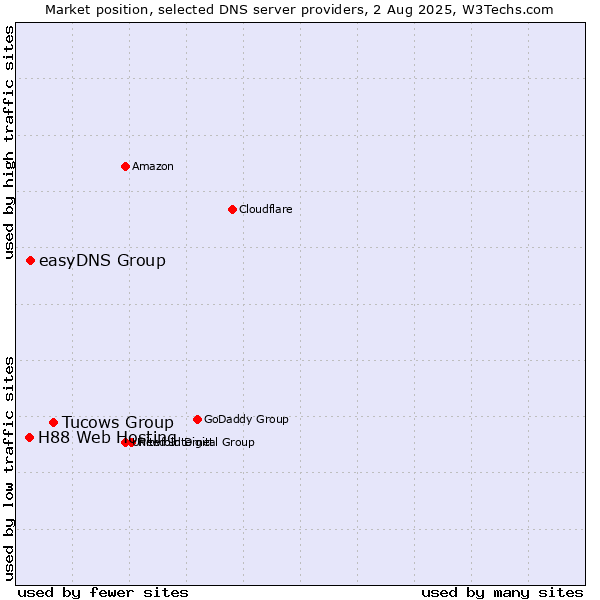 Market position of Tucows Group vs. easyDNS Group vs. H88 Web Hosting