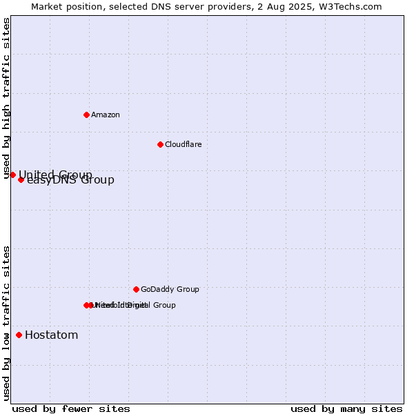 Market position of easyDNS Group vs. Hostatom vs. United Group