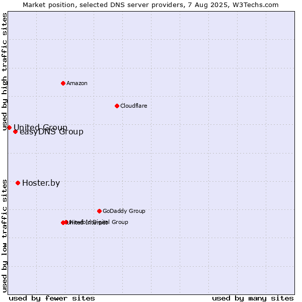 Market position of Hoster.by vs. easyDNS Group vs. United Group