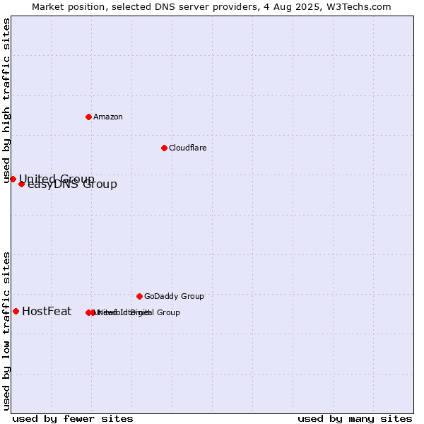 Market position of easyDNS Group vs. HostFeat vs. United Group