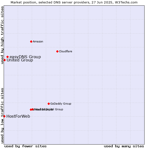 Market position of easyDNS Group vs. United Group vs. HostForWeb