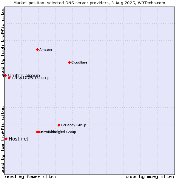 Market position of easyDNS Group vs. Hostinet vs. United Group