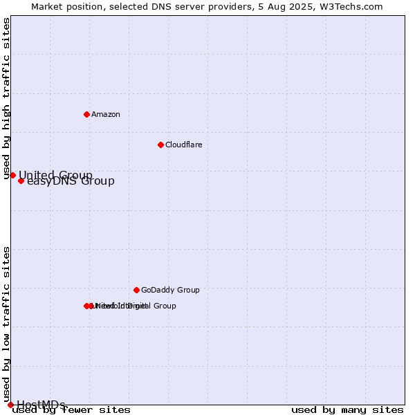 Market position of easyDNS Group vs. United Group vs. HostMDs