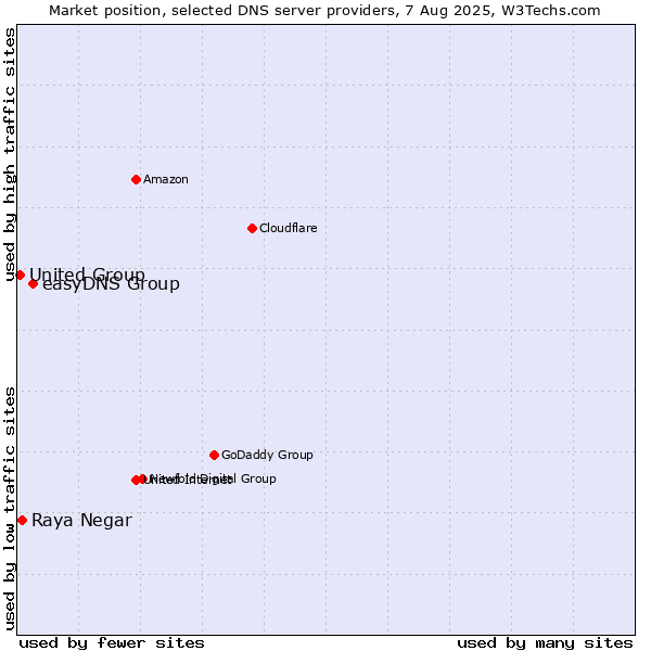 Market position of easyDNS Group vs. Raya Negar vs. United Group