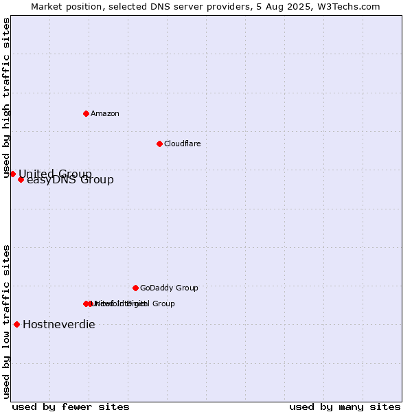 Market position of easyDNS Group vs. Hostneverdie vs. United Group