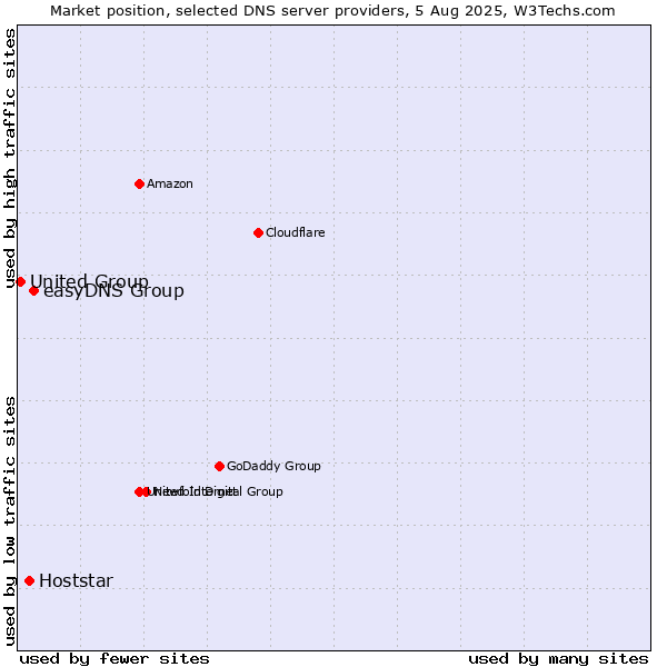 Market position of easyDNS Group vs. Hoststar vs. United Group