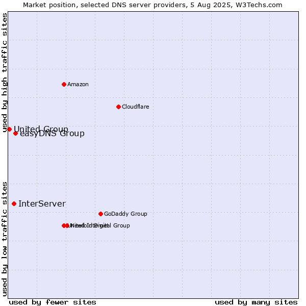 Market position of easyDNS Group vs. InterServer vs. United Group