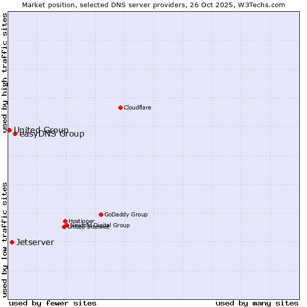 Market position of easyDNS Group vs. Jetserver vs. United Group