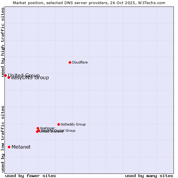 Market position of Metanet vs. easyDNS Group vs. United Group