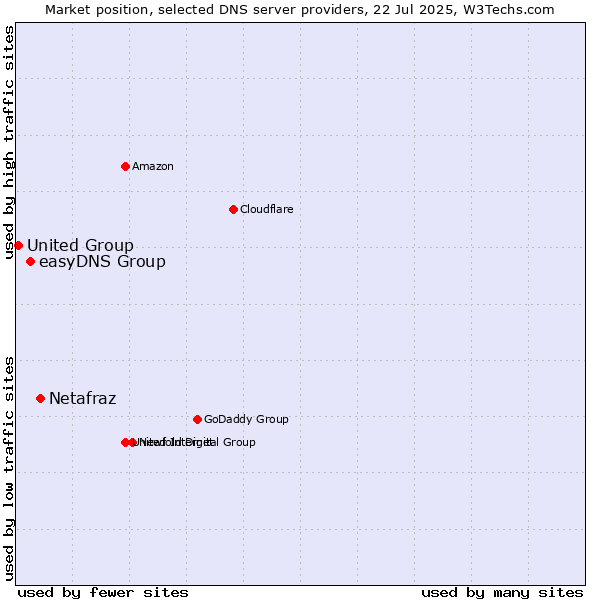 Market position of Netafraz vs. easyDNS Group vs. United Group