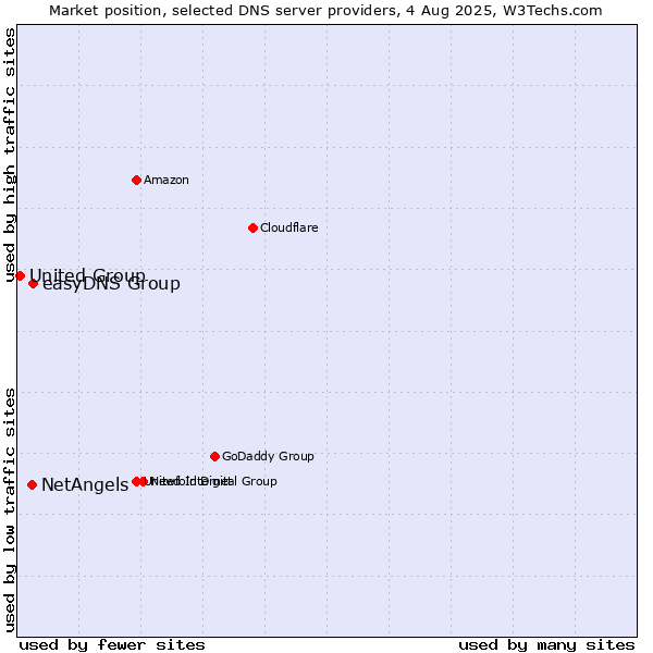 Market position of easyDNS Group vs. NetAngels vs. United Group