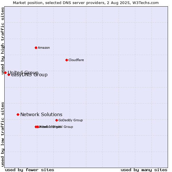 Market position of Network Solutions vs. easyDNS Group vs. United Group