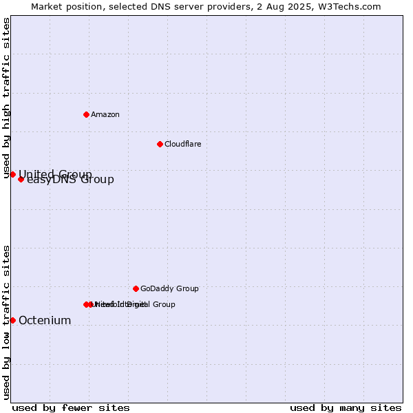 Market position of easyDNS Group vs. Octenium vs. United Group