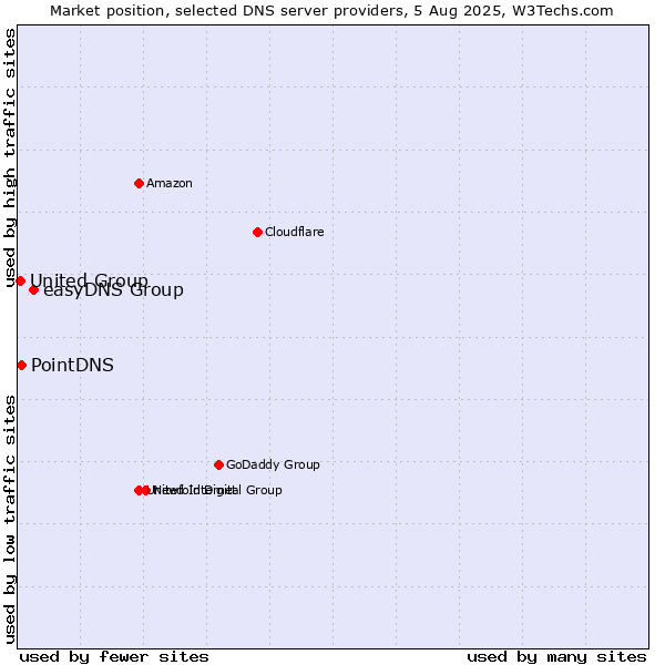 Market position of easyDNS Group vs. PointDNS vs. United Group
