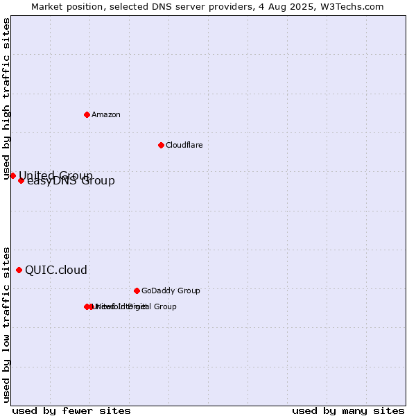 Market position of easyDNS Group vs. QUIC.cloud vs. United Group