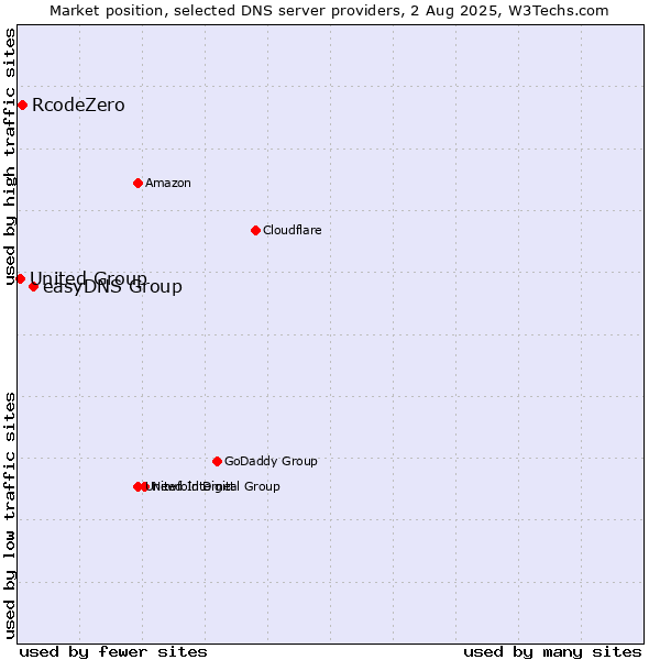 Market position of easyDNS Group vs. RcodeZero vs. United Group