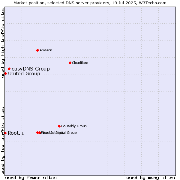 Market position of easyDNS Group vs. United Group vs. Root.lu