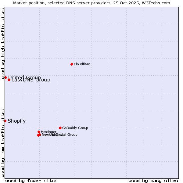 Market position of easyDNS Group vs. United Group vs. Shopify