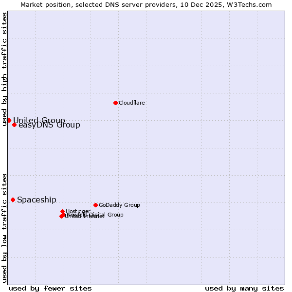 Market position of easyDNS Group vs. Spaceship vs. United Group